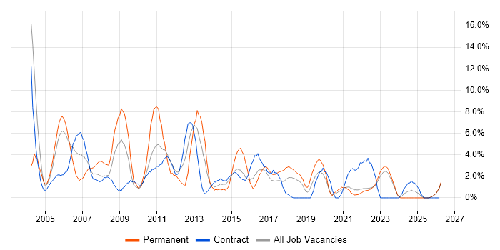 LAN job vacancy trend in West Wales