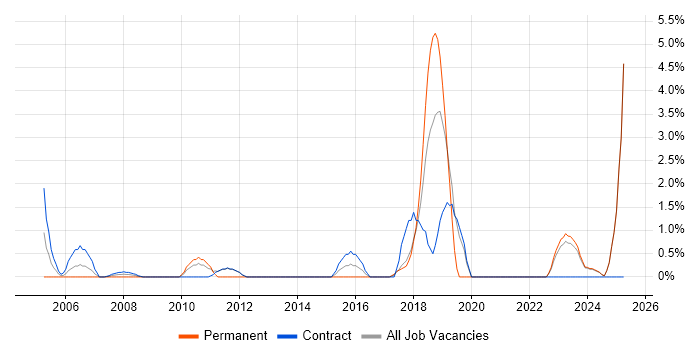 Job vacancy trend for Lead Architect in West Wales Job vacancy trend for Lead Architect in West Wales
