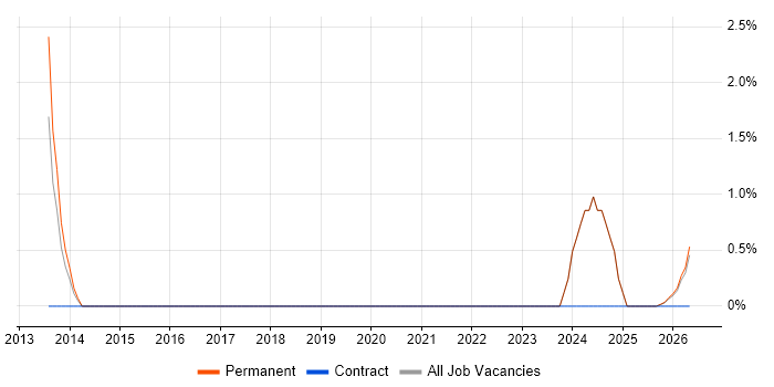 Lead Data Engineer job vacancy trend in West Wales