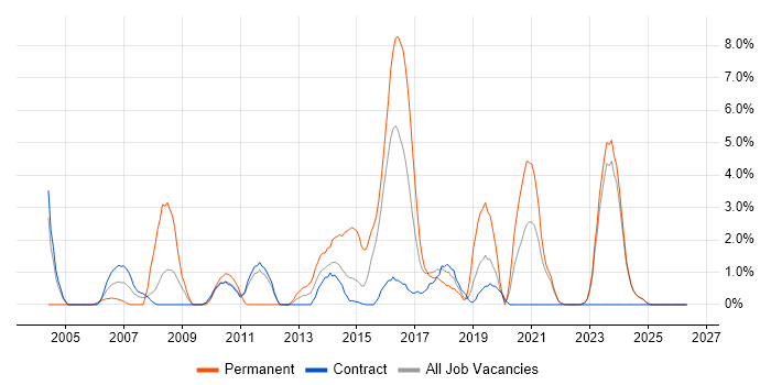 Lead Developer job vacancy trend in West Wales