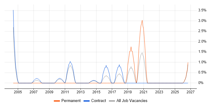 Lead Java Developer job vacancy trend in West Wales