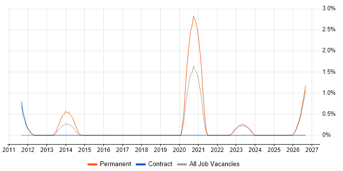 Lead Software Developer job vacancy trend in West Wales