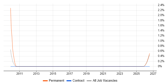 Lead Systems Engineer job vacancy trend in West Wales