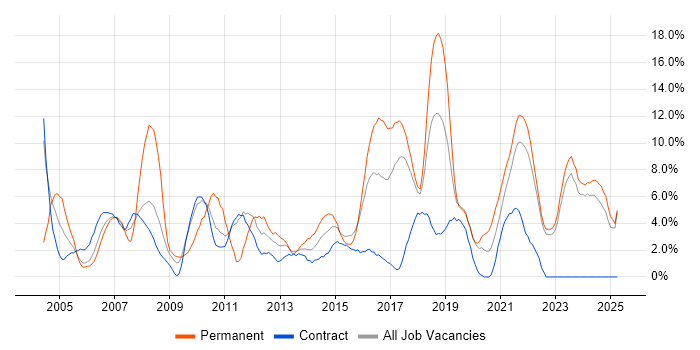 Job vacancy trend for Lead in West Wales Job vacancy trend for Lead in West Wales