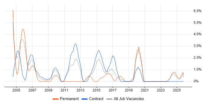Legacy Systems job vacancy trend in West Wales
