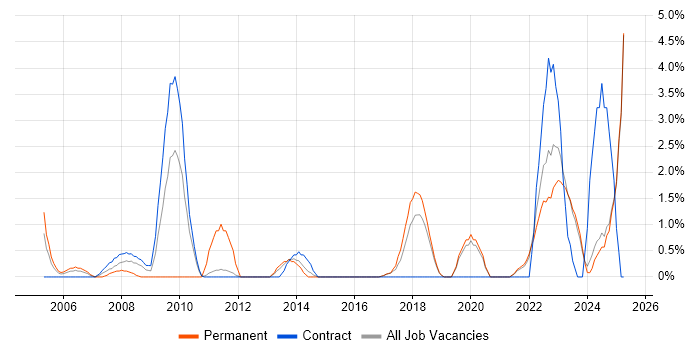 Job vacancy trend for Legal in West Wales Job vacancy trend for Legal in West Wales