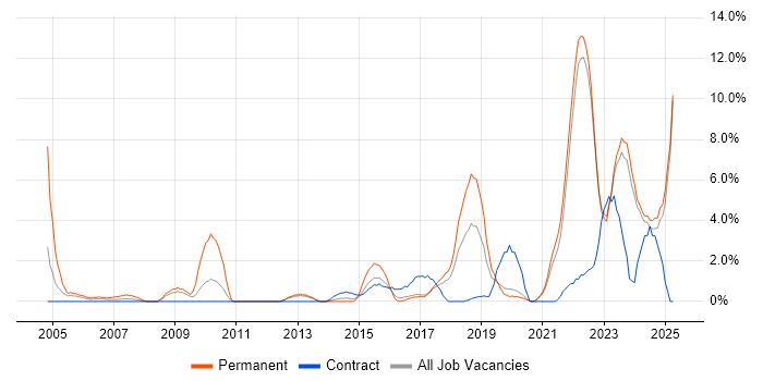 Job vacancy trend for Line Management in West Wales Job vacancy trend for Line Management in West Wales