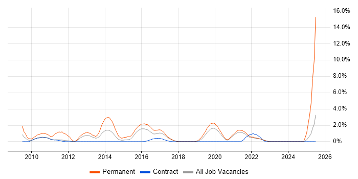 Job vacancy trend for LINQ in West Wales