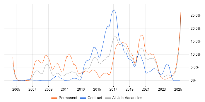 Job vacancy trend for Linux in West Wales Job vacancy trend for Linux in West Wales