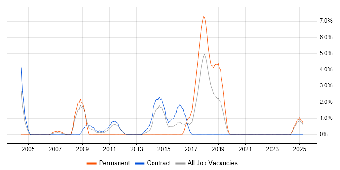 Job vacancy trend for Load Balancing in West Wales Job vacancy trend for Load Balancing in West Wales