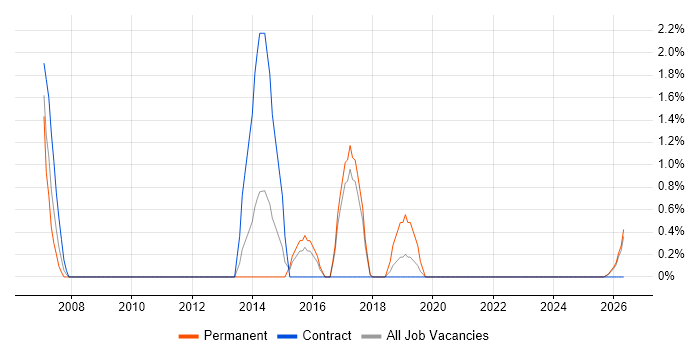 Load Testing job vacancy trend in West Wales