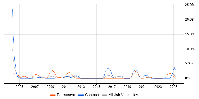 Job vacancy trend for Local Government in West Wales Job vacancy trend for Local Government in West Wales