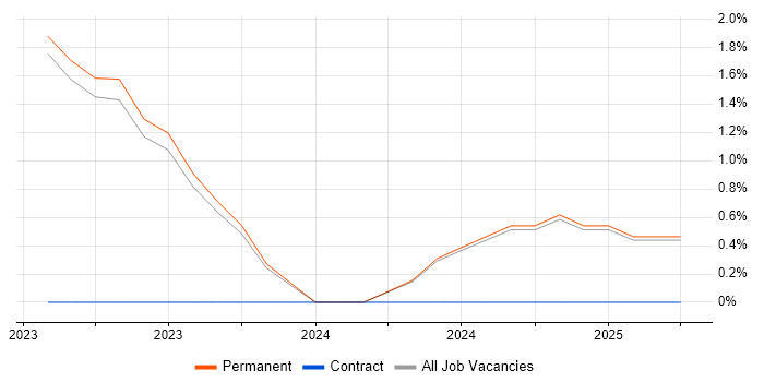 Job vacancy trend for Log Analytics in West Wales Job vacancy trend for Log Analytics in West Wales