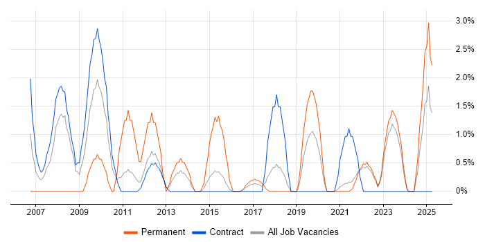 Job vacancy trend for Logistics in West Wales Job vacancy trend for Logistics in West Wales