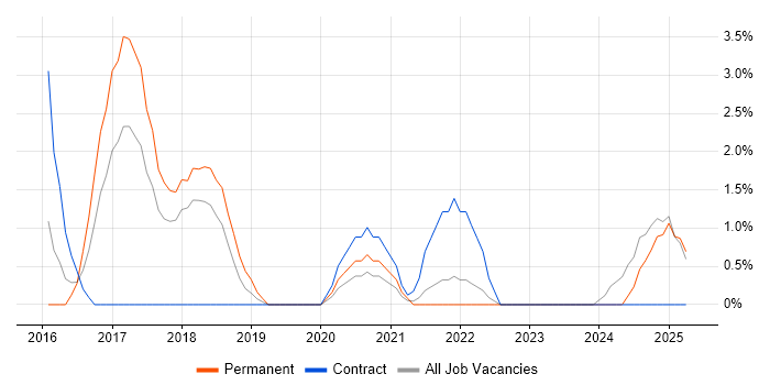 Job vacancy trend for LogRhythm in West Wales Job vacancy trend for LogRhythm in West Wales