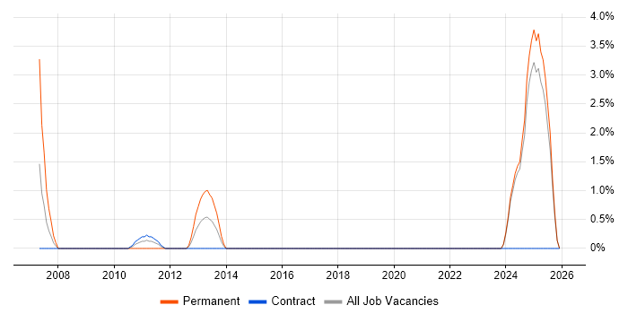 Mac OS job vacancy trend in West Wales