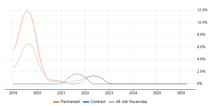 Machine Learning job vacancy trend in West Wales