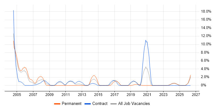 Mainframe job vacancy trend in West Wales