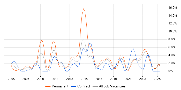 Job vacancy trend for Management Information System in West Wales Job vacancy trend for Management Information System in West Wales