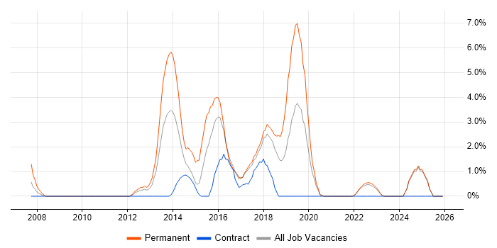 Manual Testing job vacancy trend in West Wales