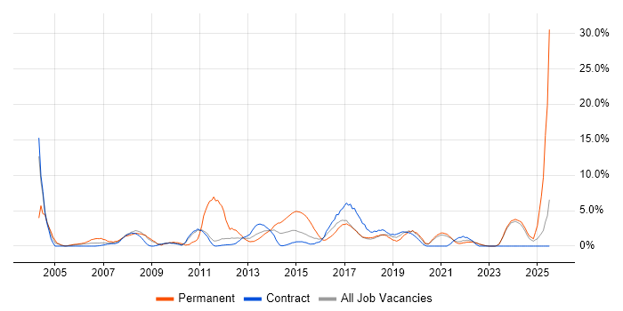 Job vacancy trend for Manufacturing in West Wales Job vacancy trend for Manufacturing in West Wales