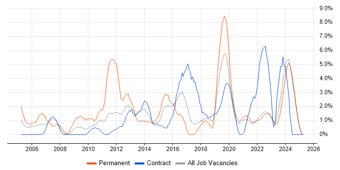 Job vacancy trend for Marketing in West Wales