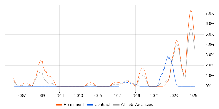 Job vacancy trend for Master's Degree in West Wales Job vacancy trend for Master's Degree in West Wales