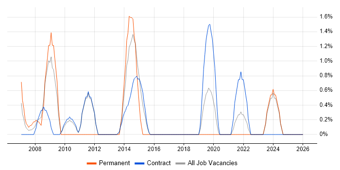Matrix Management job vacancy trend in West Wales