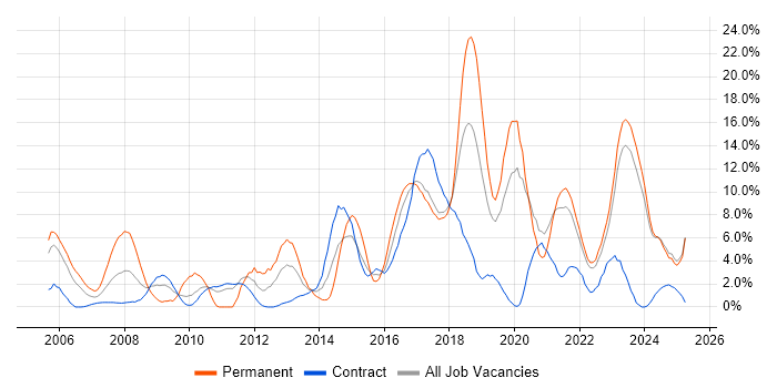 Job vacancy trend for Mentoring in West Wales Job vacancy trend for Mentoring in West Wales