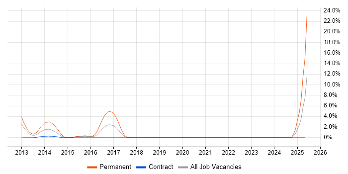 Job vacancy trend for Mercurial in West Wales Job vacancy trend for Mercurial in West Wales