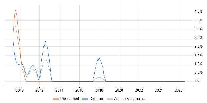 Metadata job vacancy trend in West Wales