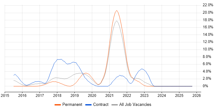 Microservices job vacancy trend in West Wales