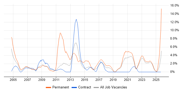 Microsoft Certification job vacancy trend in West Wales Microsoft Certification job vacancy trend in West Wales