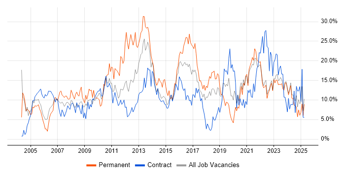 Job vacancy trend for Microsoft in West Wales Job vacancy trend for Microsoft in West Wales