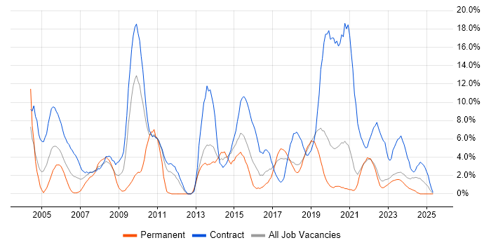 Job vacancy trend for Migration in West Wales Job vacancy trend for Migration in West Wales