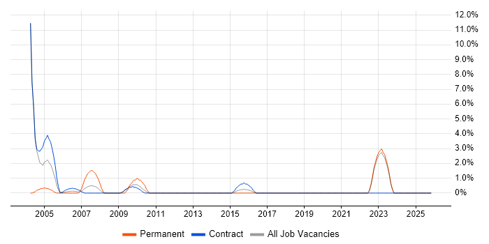 Military job vacancy trend in West Wales