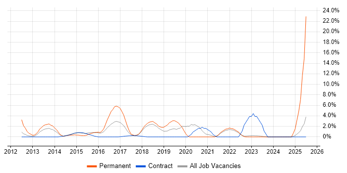Job vacancy trend for Mobile App in West Wales