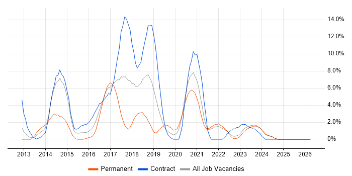 MongoDB job vacancy trend in West Wales