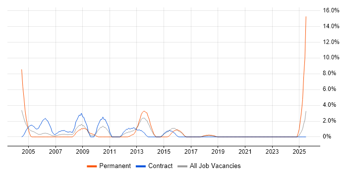 Job vacancy trend for MS Access in West Wales