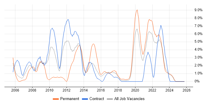 Microsoft Excel job vacancy trend in West Wales
