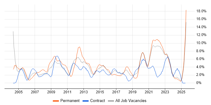 Job vacancy trend for Microsoft Office in West Wales Job vacancy trend for Microsoft Office in West Wales