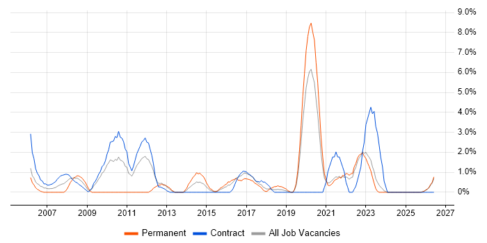Microsoft PowerPoint job vacancy trend in West Wales