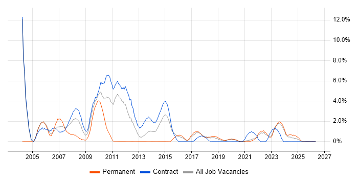 Microsoft Project job vacancy trend in West Wales