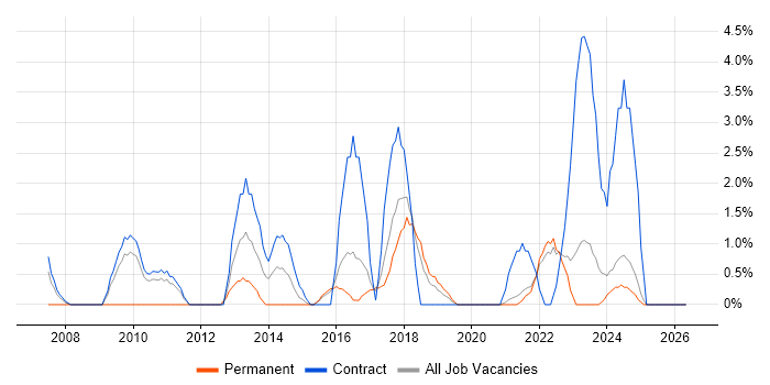 MS Visio job vacancy trend in West Wales