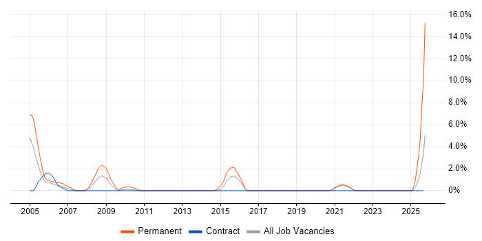 Multimedia job vacancy trend in West Wales Multimedia job vacancy trend in West Wales