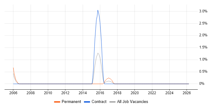 Multithreading job vacancy trend in West Wales