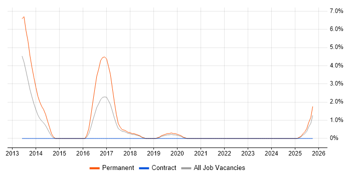 MVVM job vacancy trend in West Wales