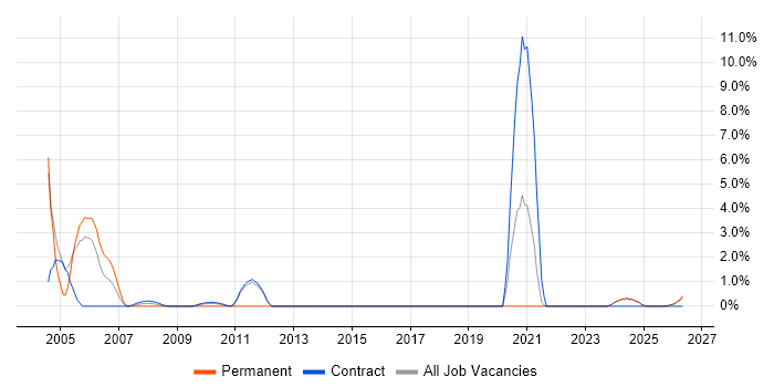 Natural job vacancy trend in West Wales