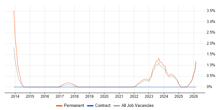 Network+ Certification job vacancy trend in West Wales