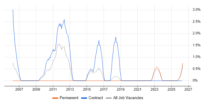 Network Architect job vacancy trend in West Wales